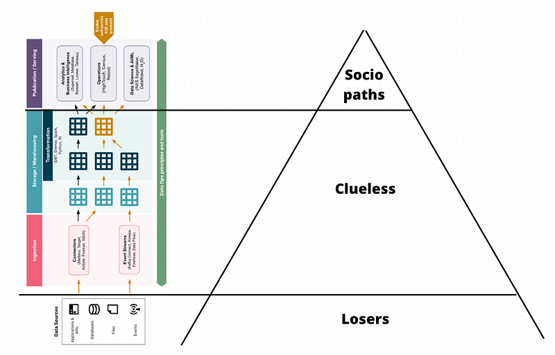 The Modern Data Stack Through ‘The Gervais Principle’