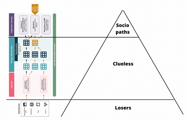 The Modern Data Stack Through ‘The Gervais Principle’